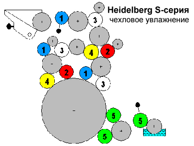 схема валов Heidelberg SORS (водяное увлажнение)