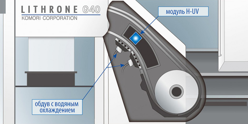 печатная машина Komori G40 с сушкой H-UV