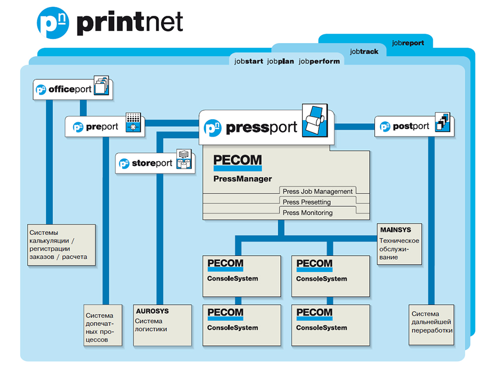 printnet. Управление и контроль производства