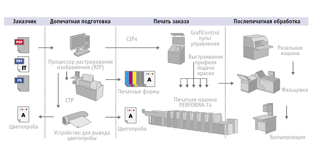 технологический процесс на основе CIP4